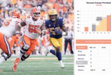 syracuse orange football vs pittsburgh panthers football match player stats​